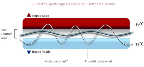 COPRICUSCINO OUTLAST RINFRESCANTE NASA FRESH
